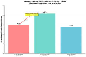 Bar chart showing security industry revenue distribution with 30% of companies having less than 50% recurring revenue, 42% having 50-75% recurring revenue, and 28% having over 75% recurring revenue, highlighting MSP transition opportunity